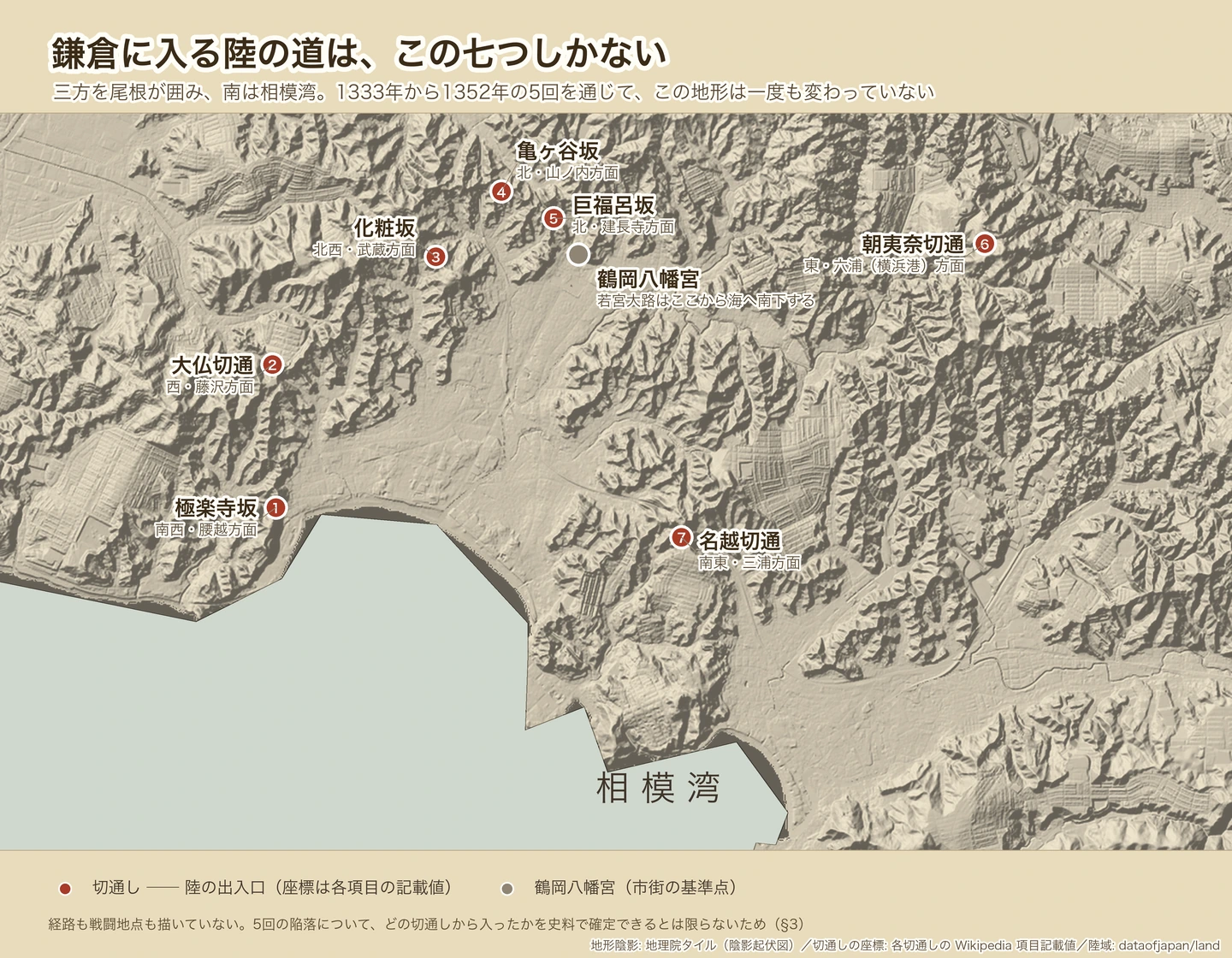 鎌倉周辺の地形陰影図。北・東・西を尾根が囲み、南は相模湾に開く。陸の出入口として極楽寺坂・大仏切通・化粧坂・亀ヶ谷坂・巨福呂坂・朝夷奈切通・名越切通の七つが示されている