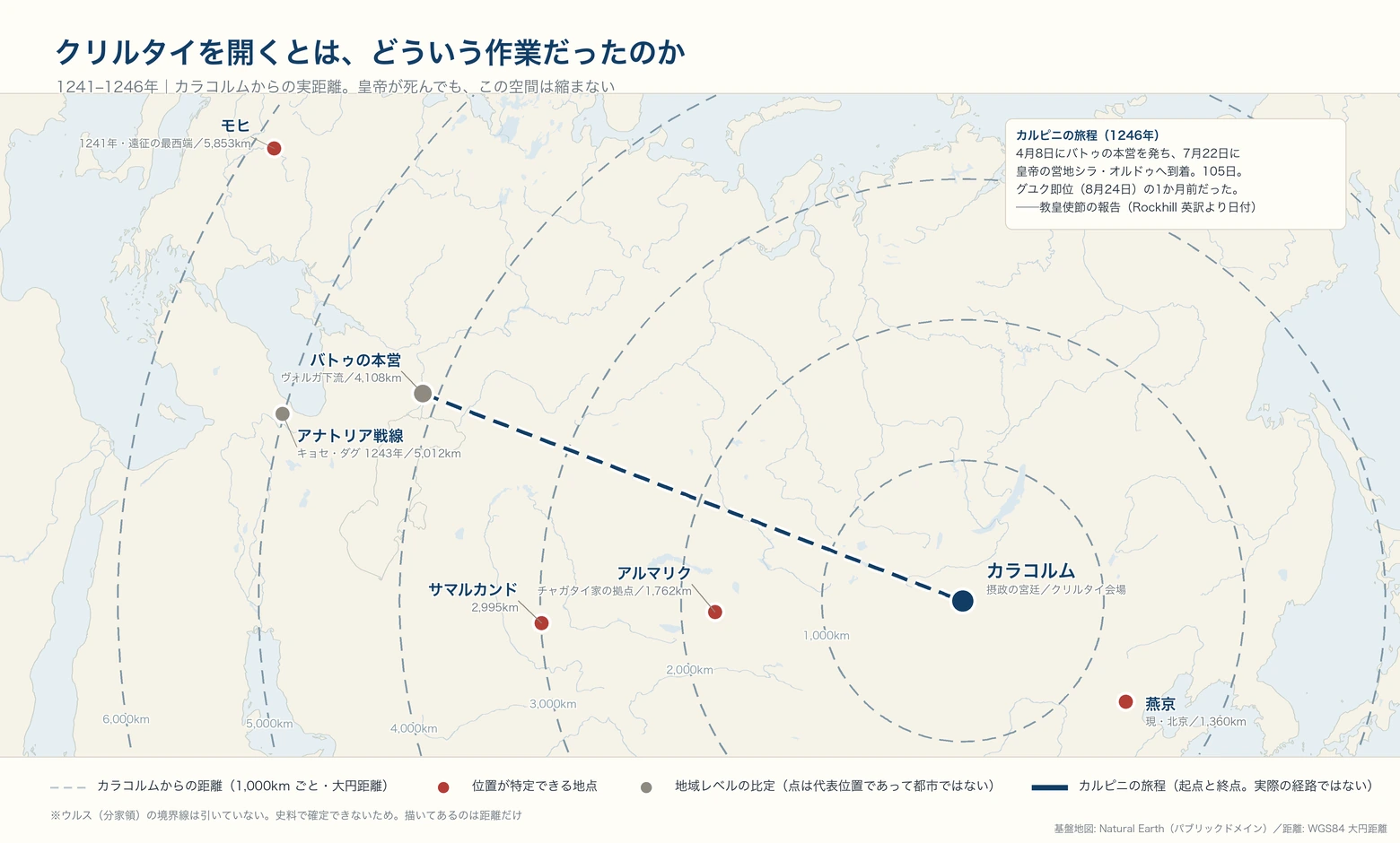 カラコルムを中心に、モンゴル帝国の有力者がいた地点までの実距離を1,000kmごとの同心円で示した地図。バトゥの本営は4,108km、1241年の遠征最西端モヒは5,853km離れている